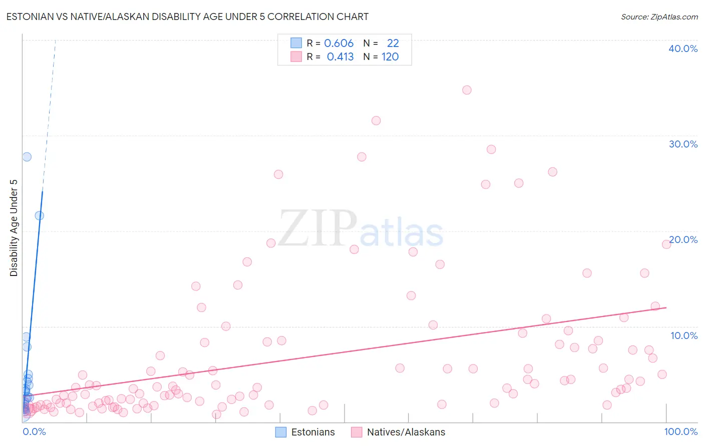 Estonian vs Native/Alaskan Disability Age Under 5