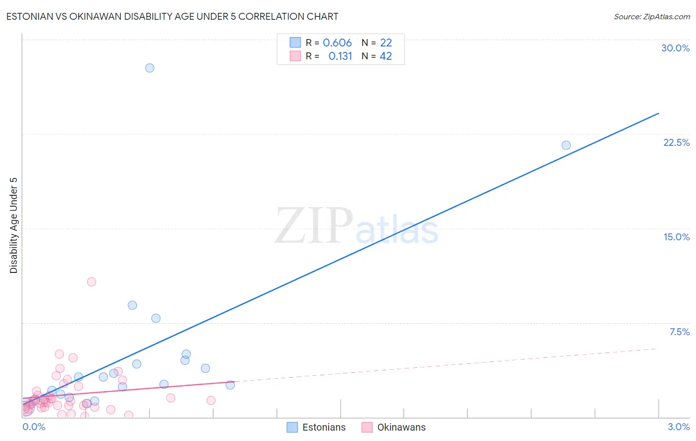 Estonian vs Okinawan Disability Age Under 5