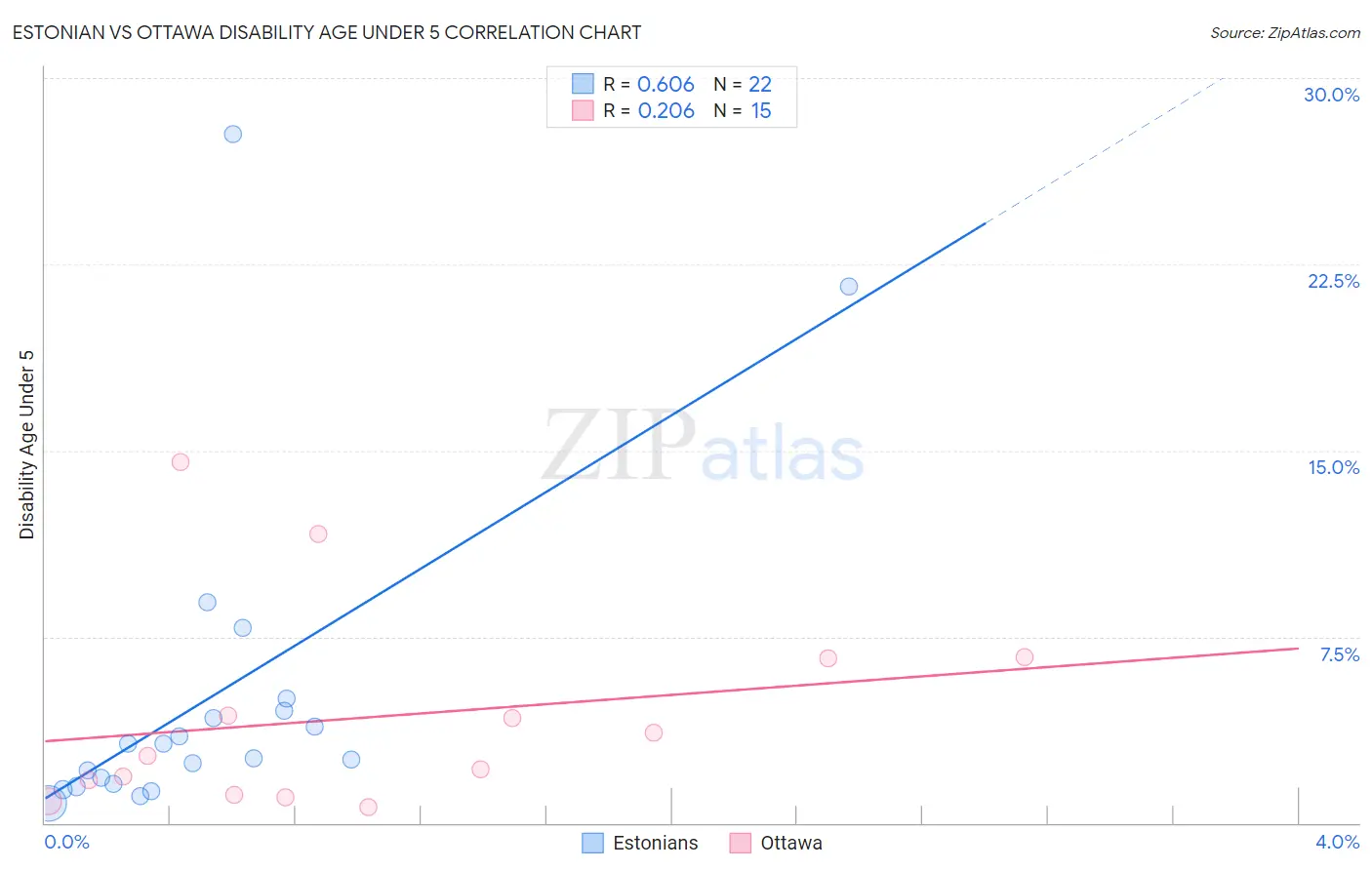 Estonian vs Ottawa Disability Age Under 5