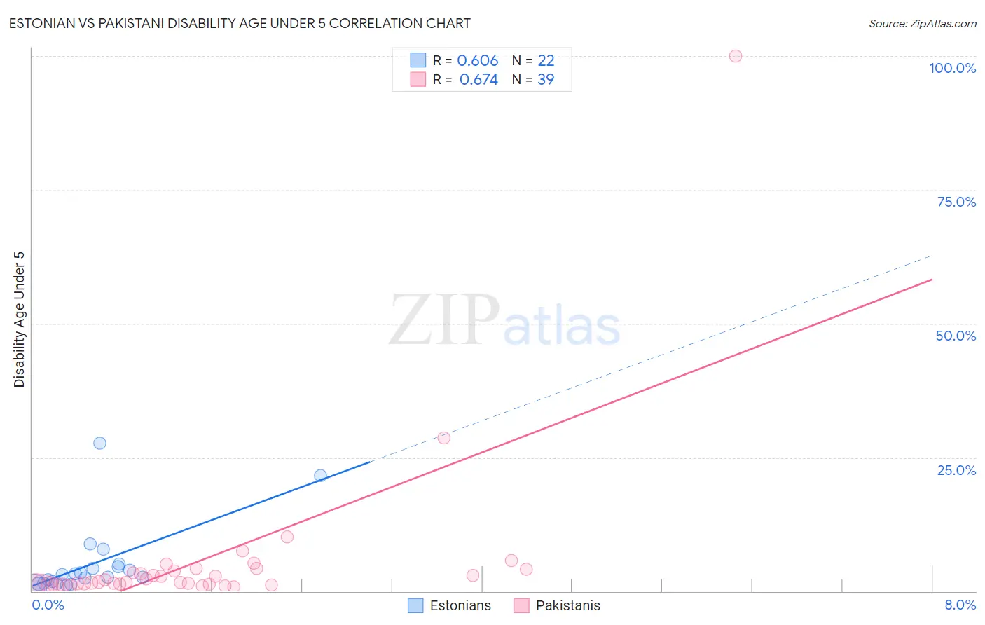 Estonian vs Pakistani Disability Age Under 5