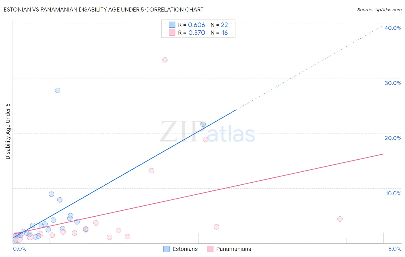 Estonian vs Panamanian Disability Age Under 5