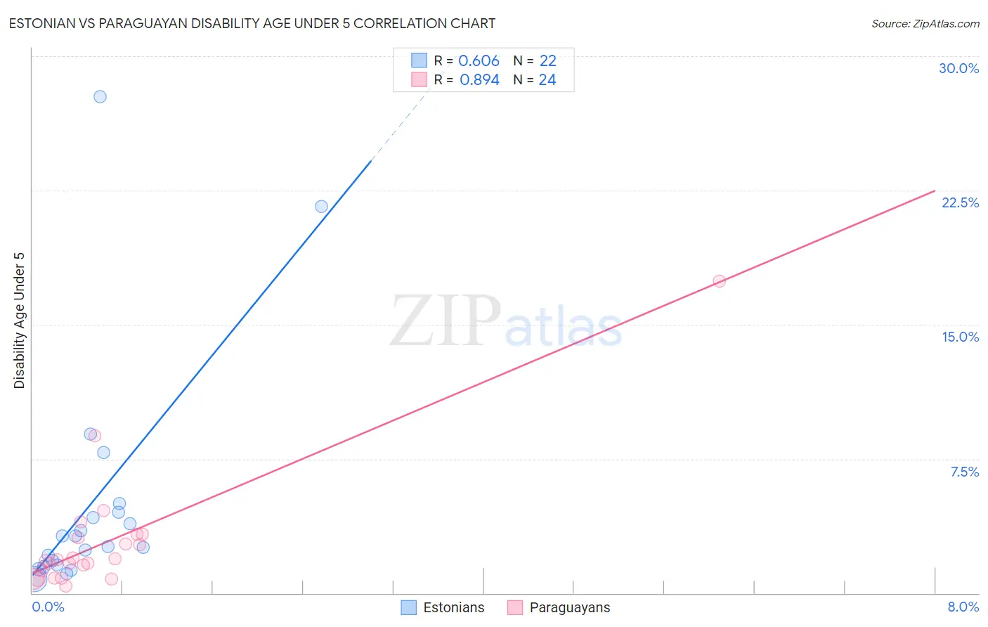 Estonian vs Paraguayan Disability Age Under 5