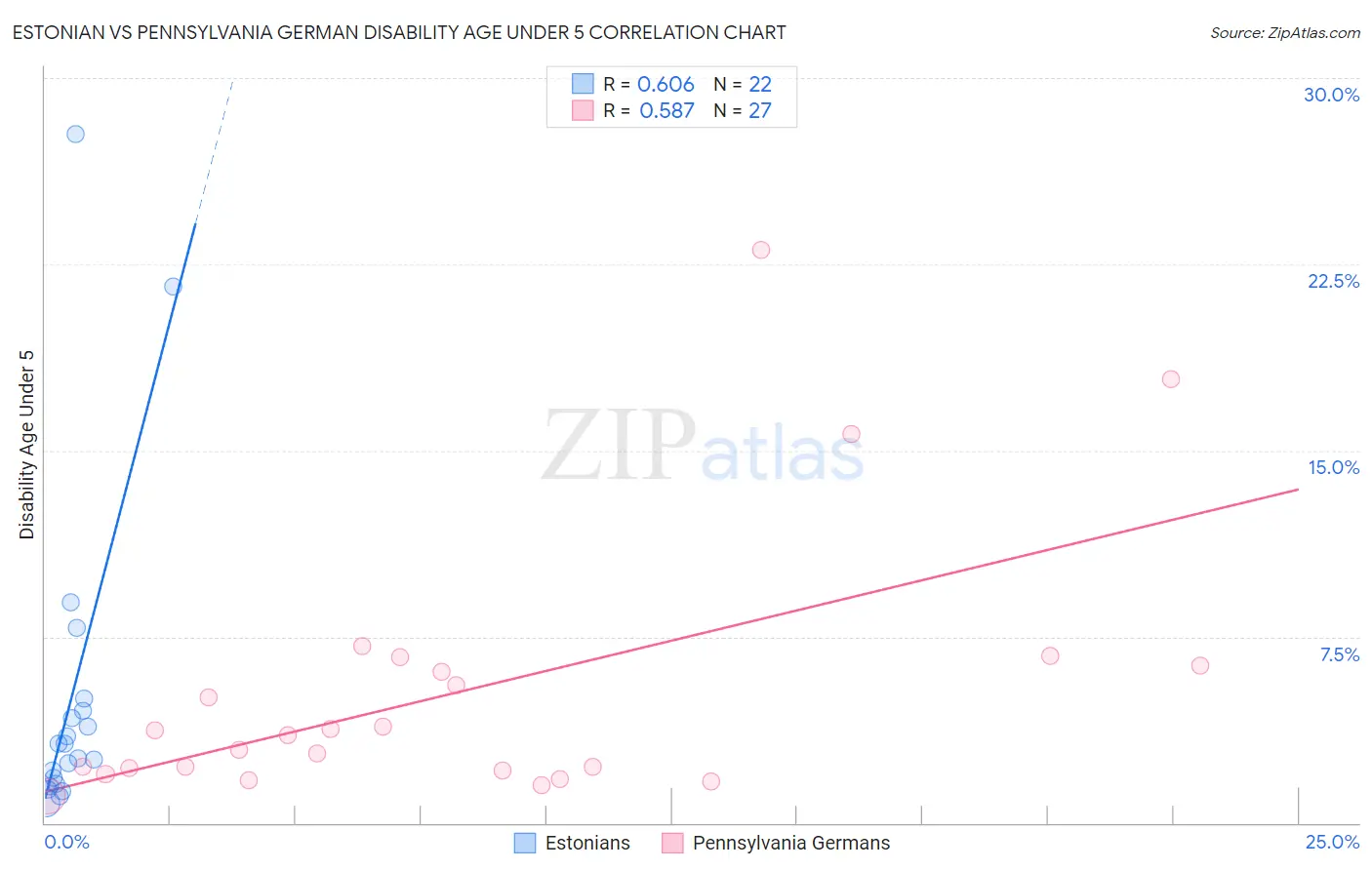 Estonian vs Pennsylvania German Disability Age Under 5