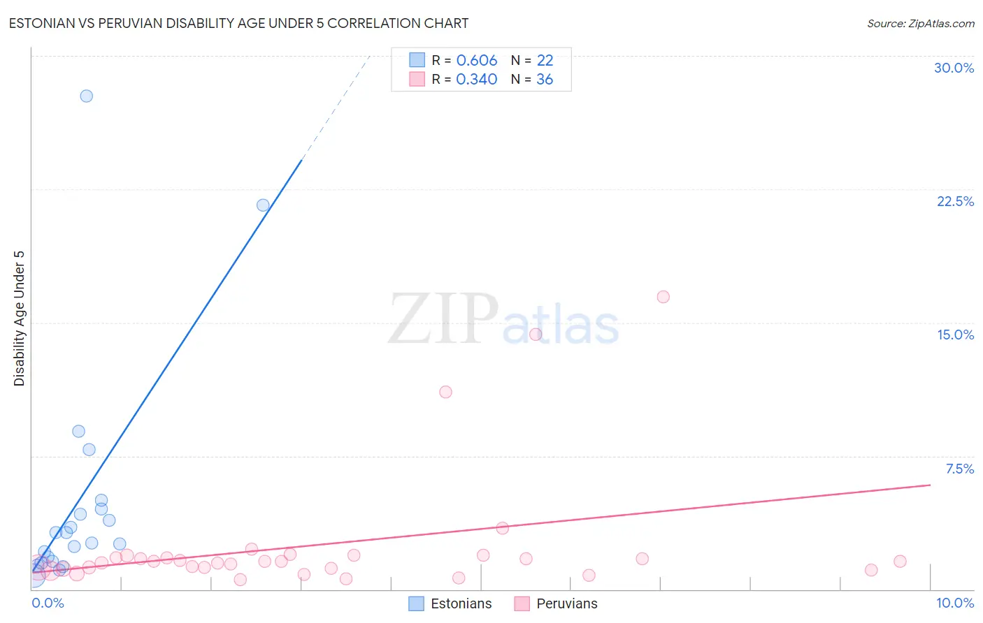 Estonian vs Peruvian Disability Age Under 5