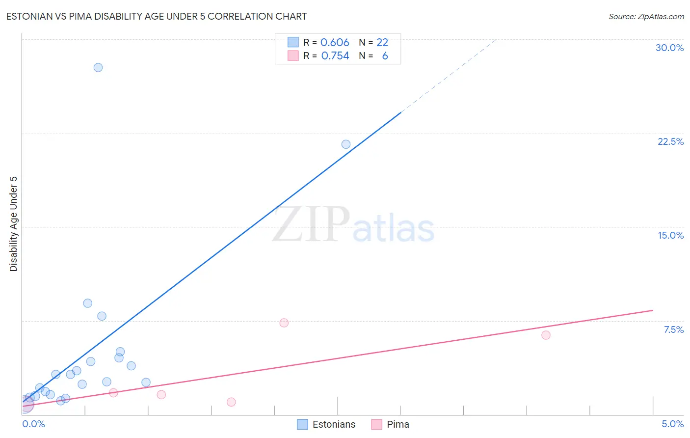 Estonian vs Pima Disability Age Under 5