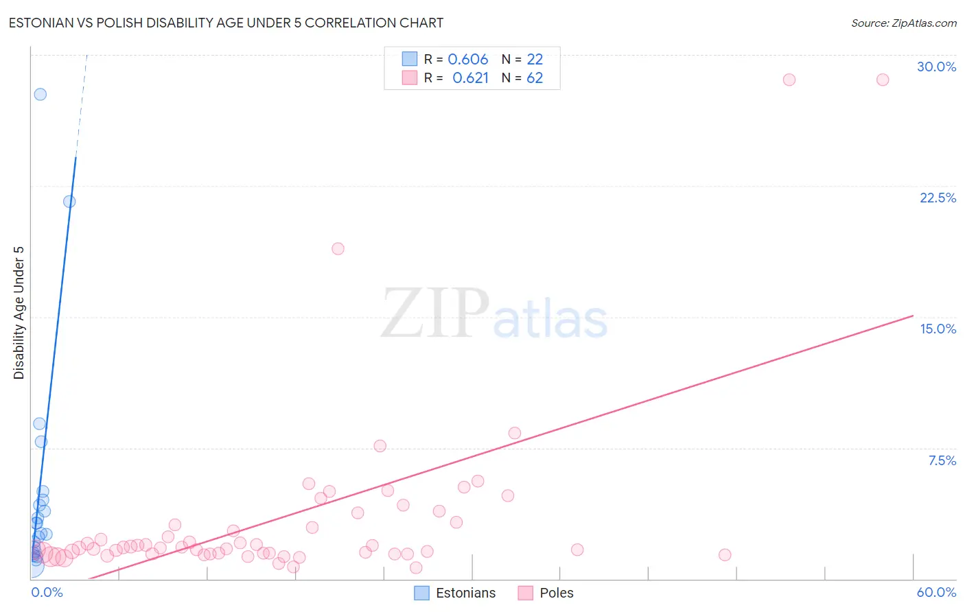 Estonian vs Polish Disability Age Under 5