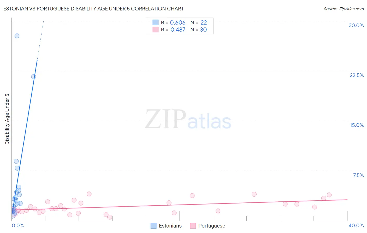 Estonian vs Portuguese Disability Age Under 5