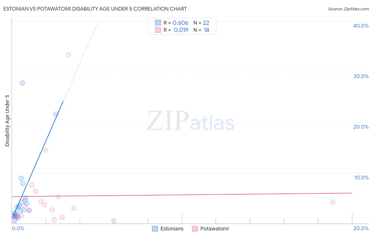 Estonian vs Potawatomi Disability Age Under 5