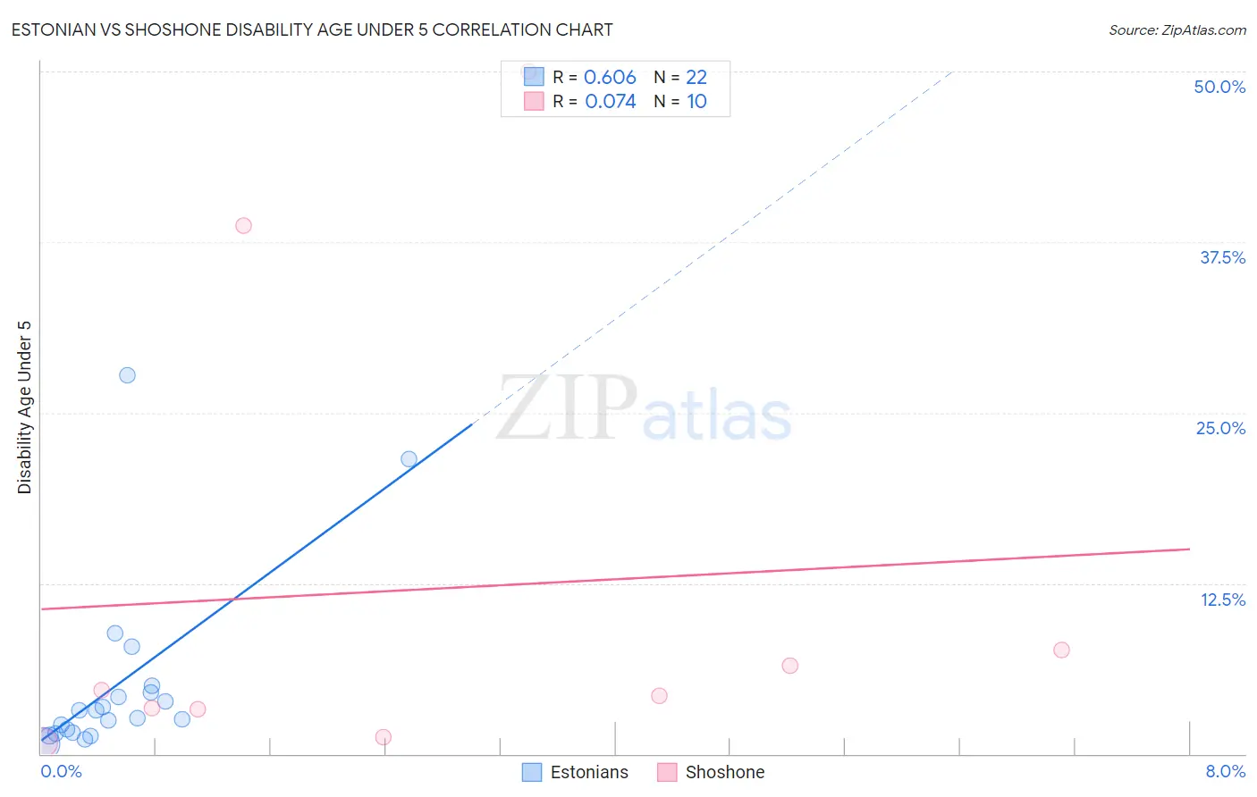 Estonian vs Shoshone Disability Age Under 5