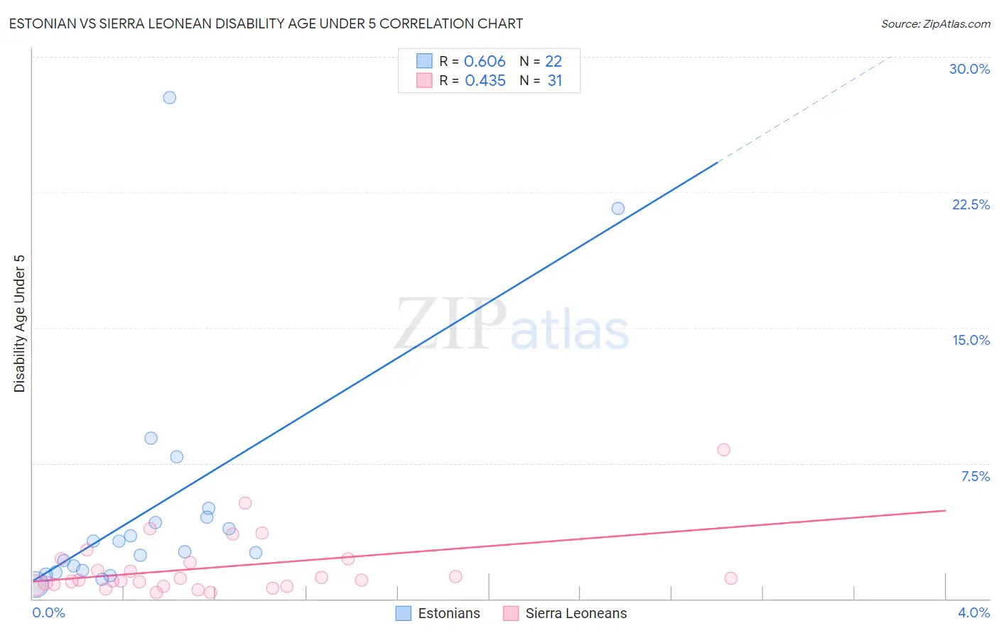 Estonian vs Sierra Leonean Disability Age Under 5