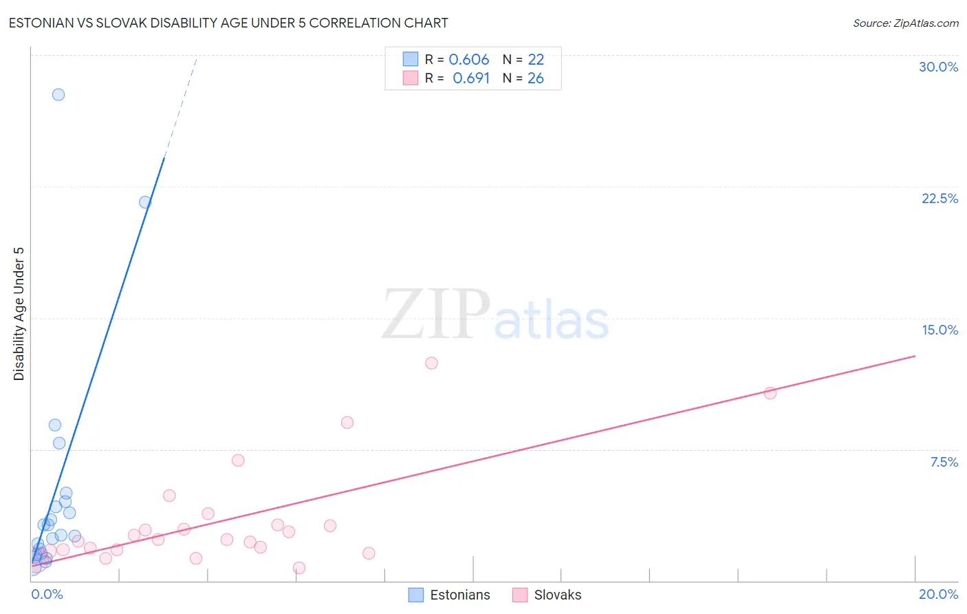 Estonian vs Slovak Disability Age Under 5