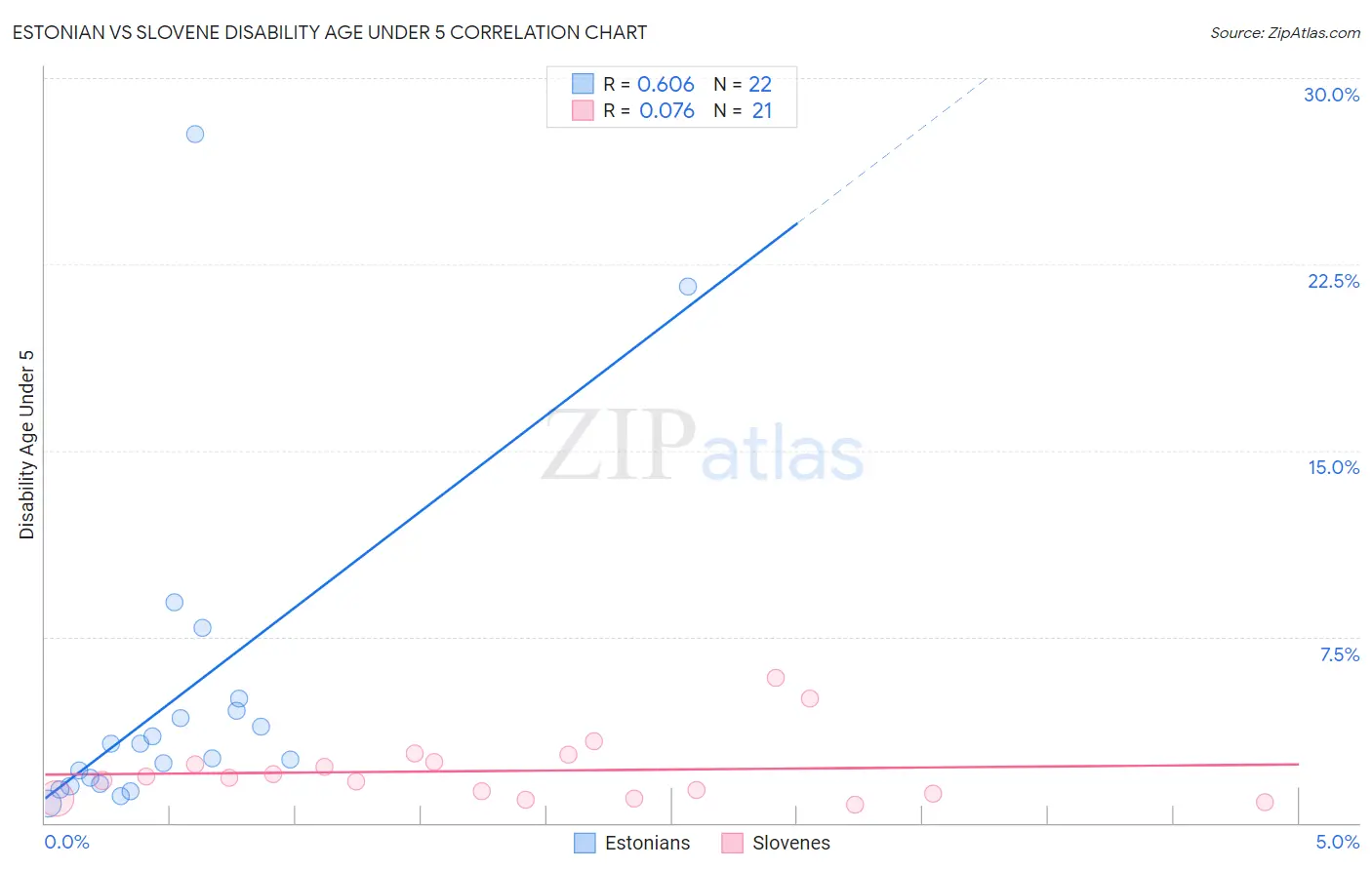 Estonian vs Slovene Disability Age Under 5