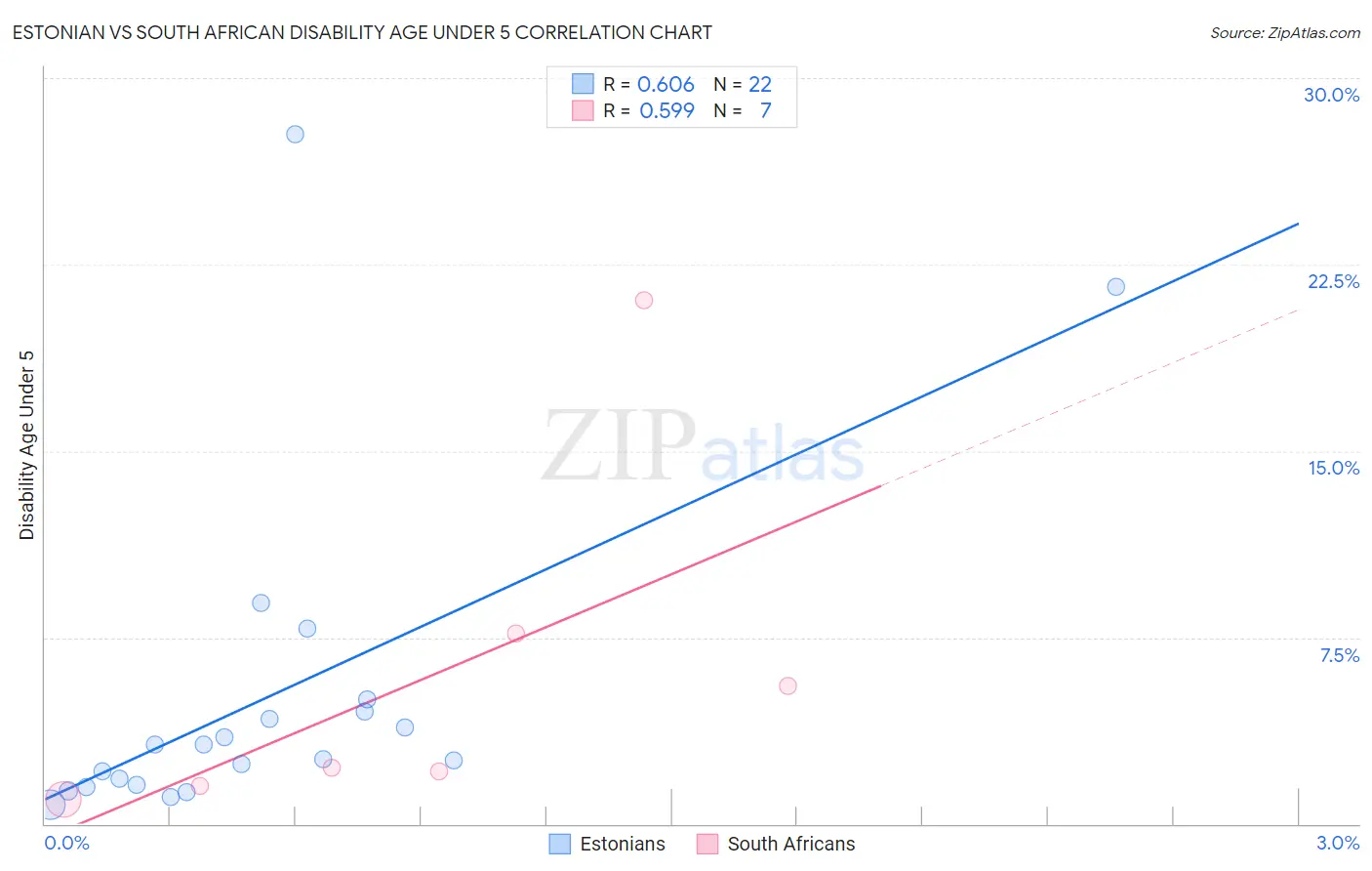 Estonian vs South African Disability Age Under 5