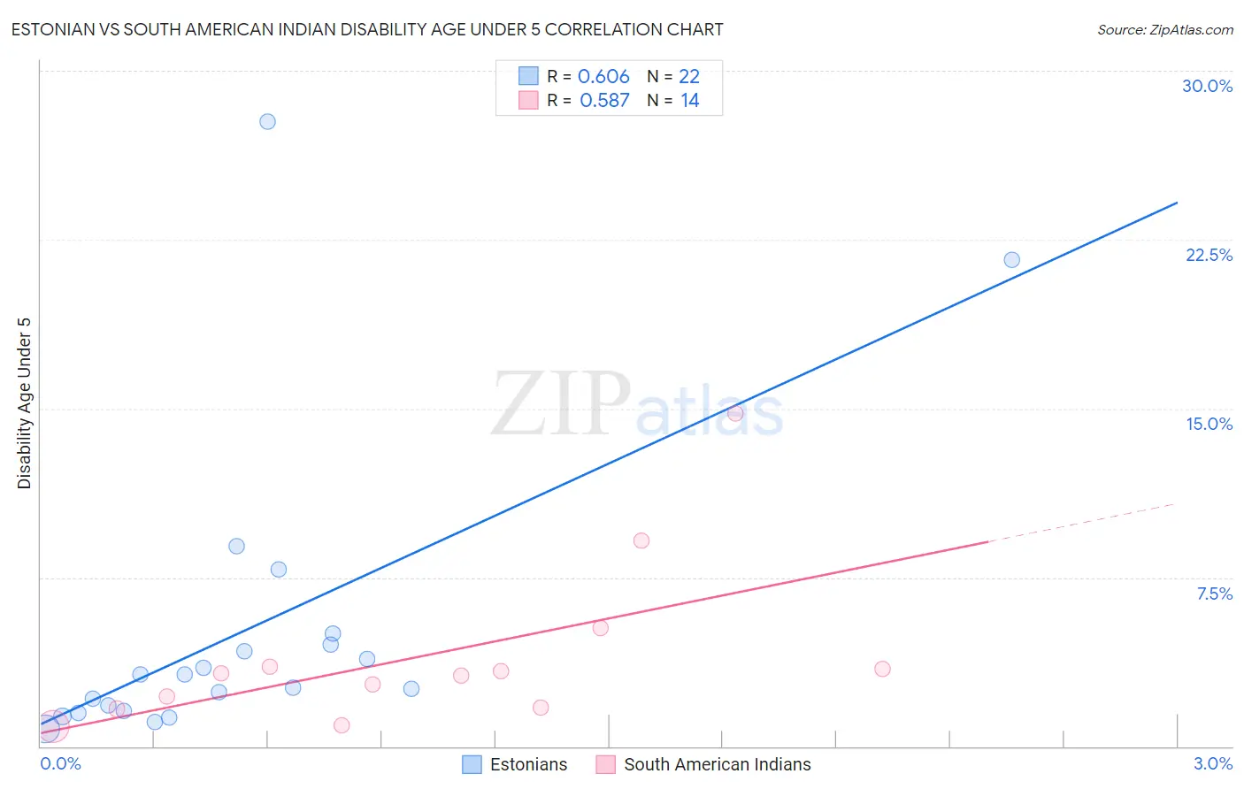 Estonian vs South American Indian Disability Age Under 5
