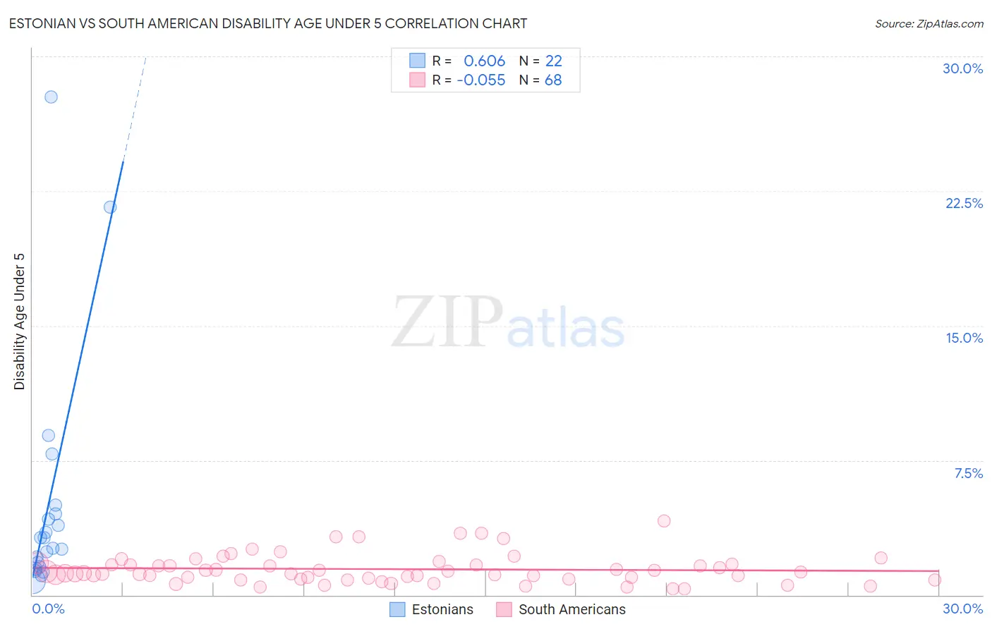 Estonian vs South American Disability Age Under 5