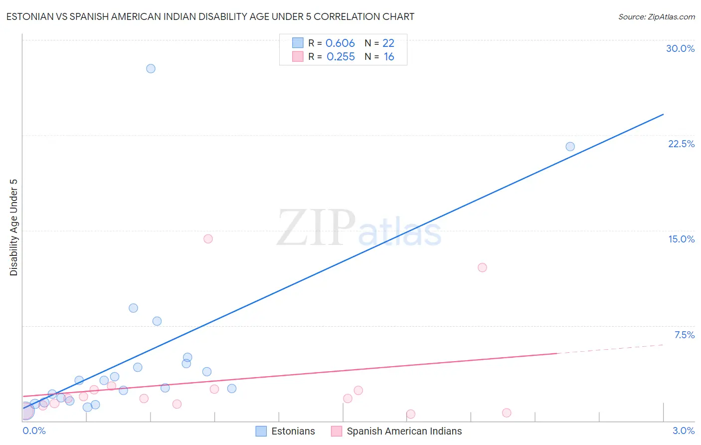 Estonian vs Spanish American Indian Disability Age Under 5