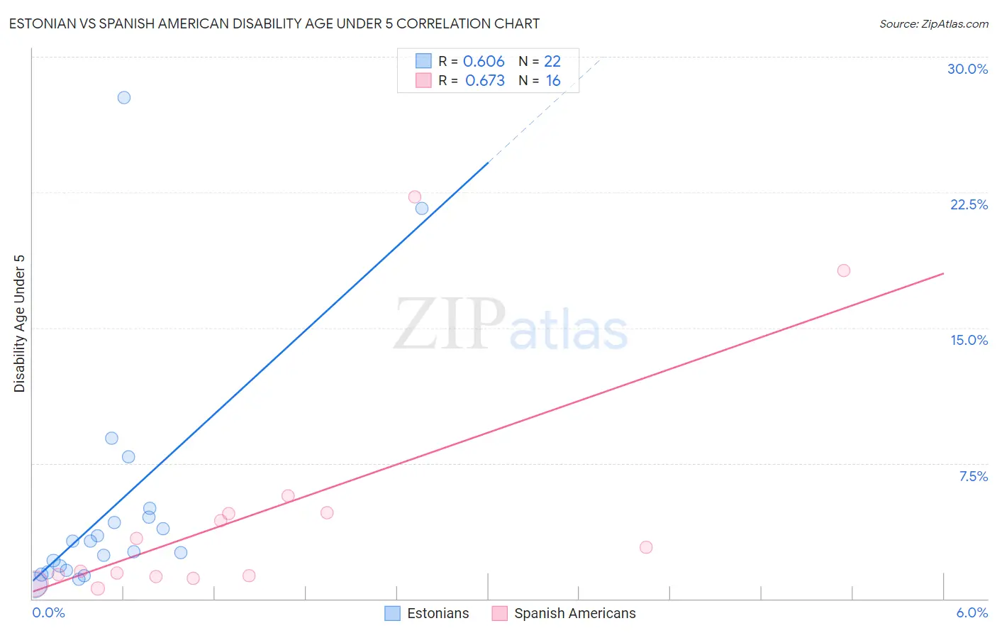 Estonian vs Spanish American Disability Age Under 5