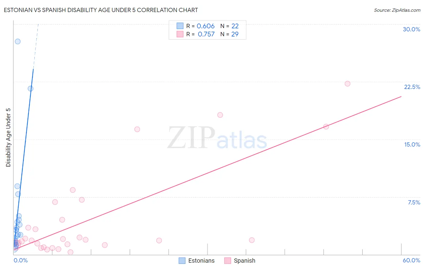 Estonian vs Spanish Disability Age Under 5