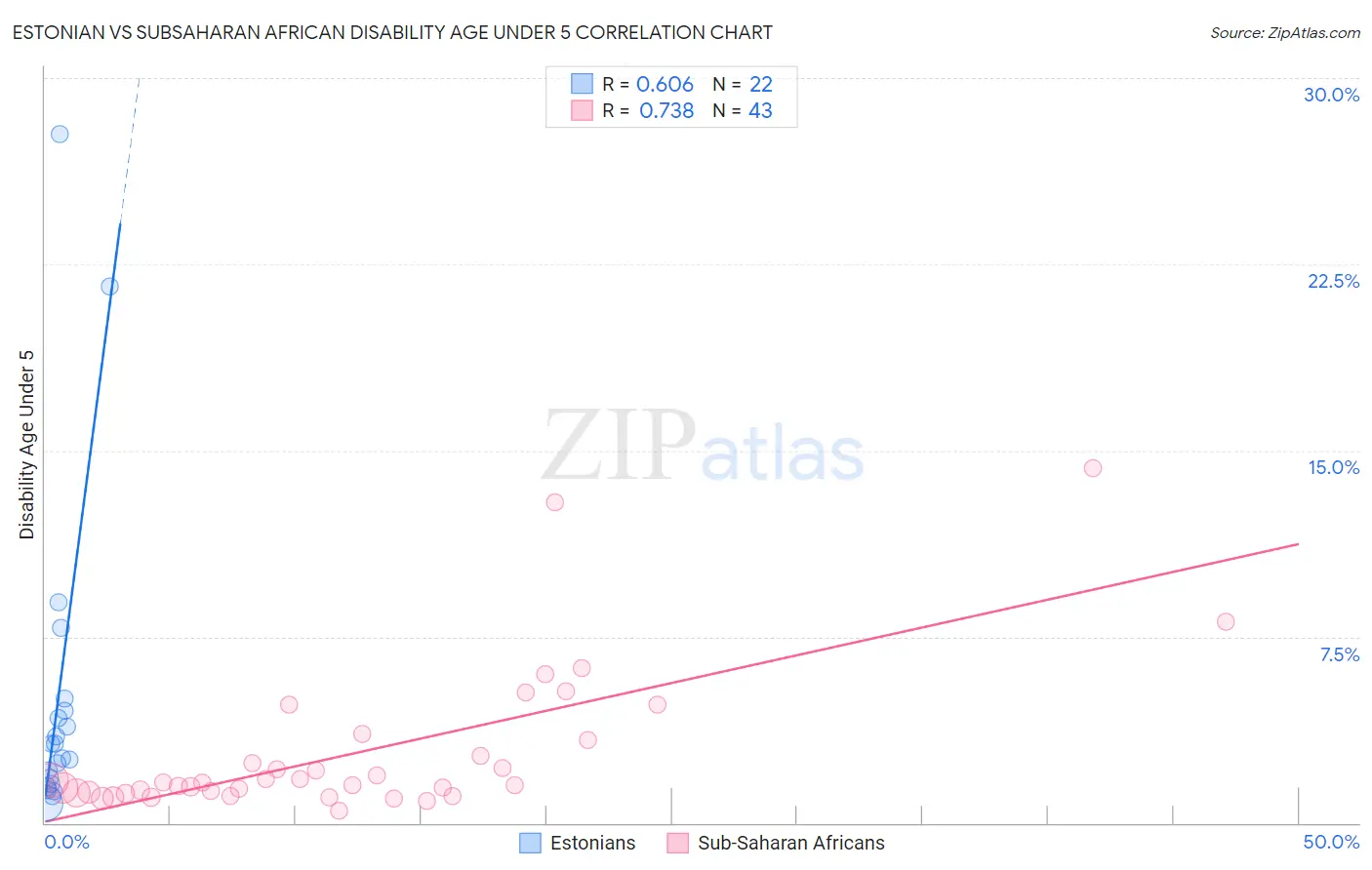 Estonian vs Subsaharan African Disability Age Under 5