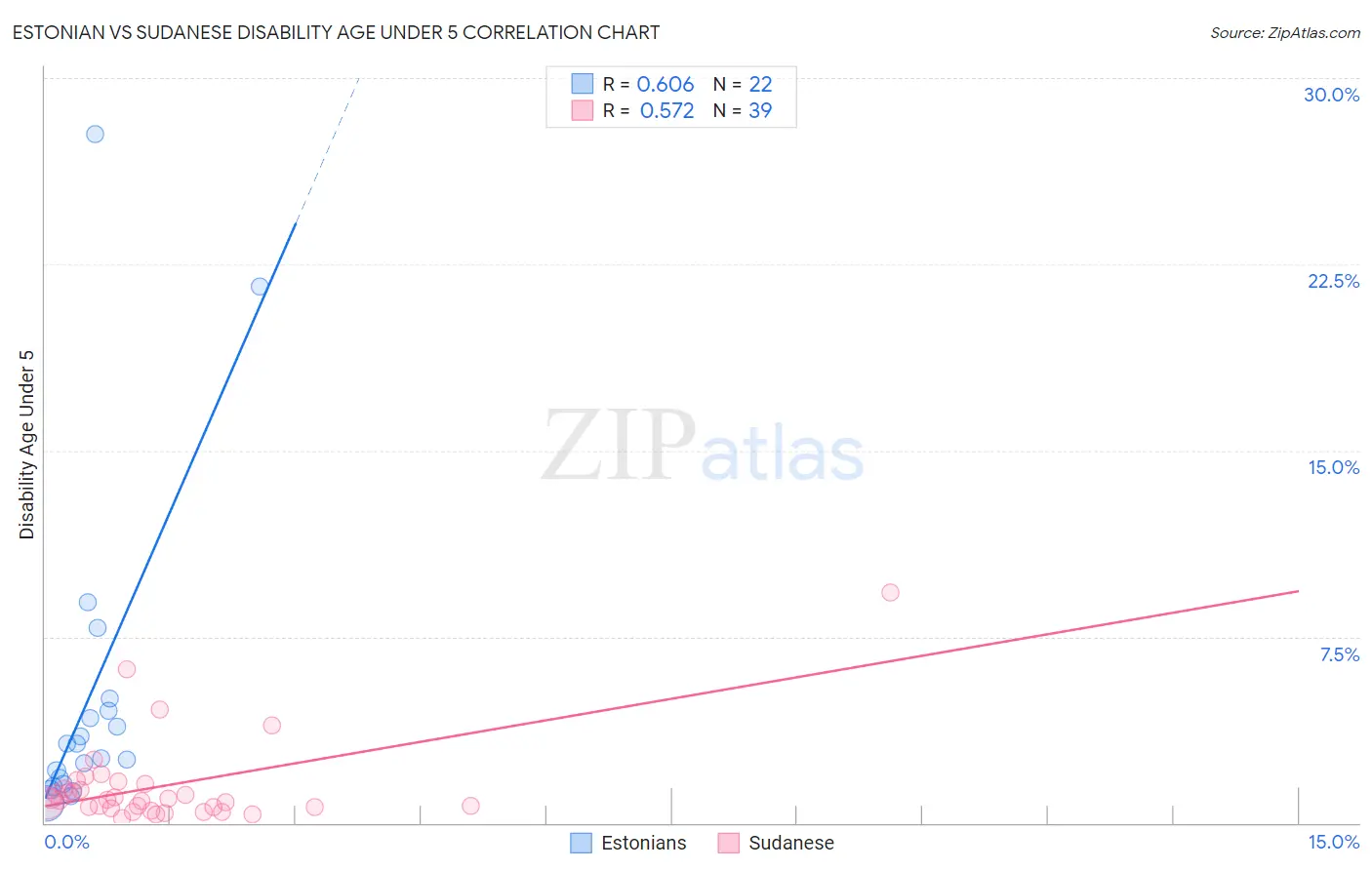 Estonian vs Sudanese Disability Age Under 5