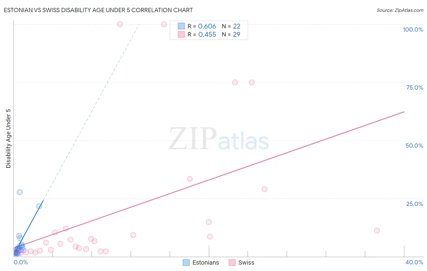 Estonian vs Swiss Disability Age Under 5