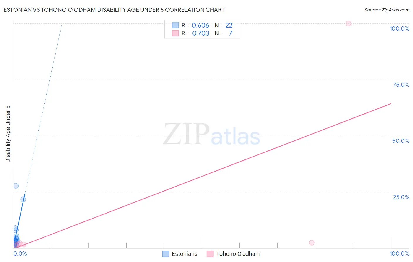 Estonian vs Tohono O'odham Disability Age Under 5