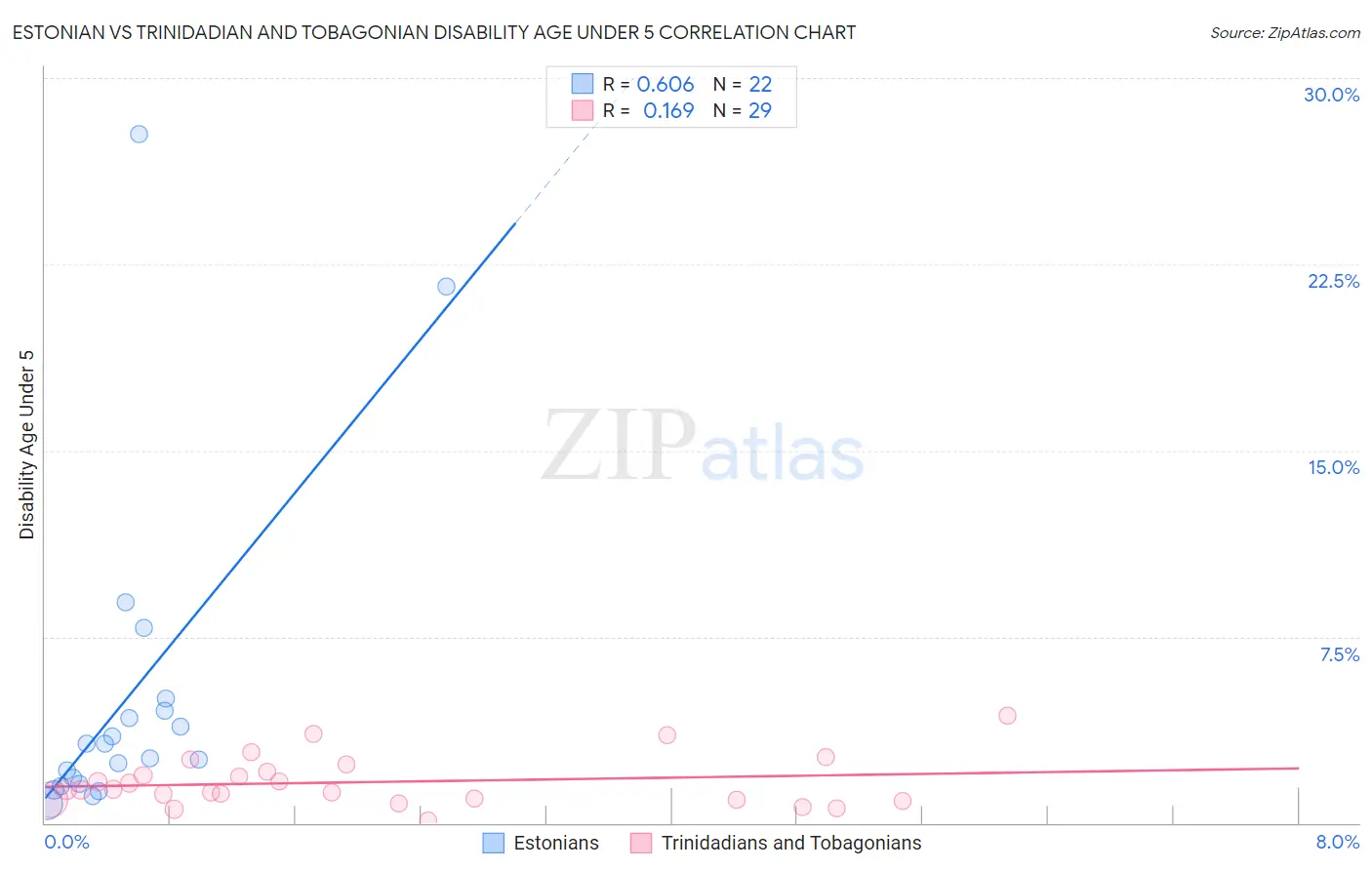 Estonian vs Trinidadian and Tobagonian Disability Age Under 5