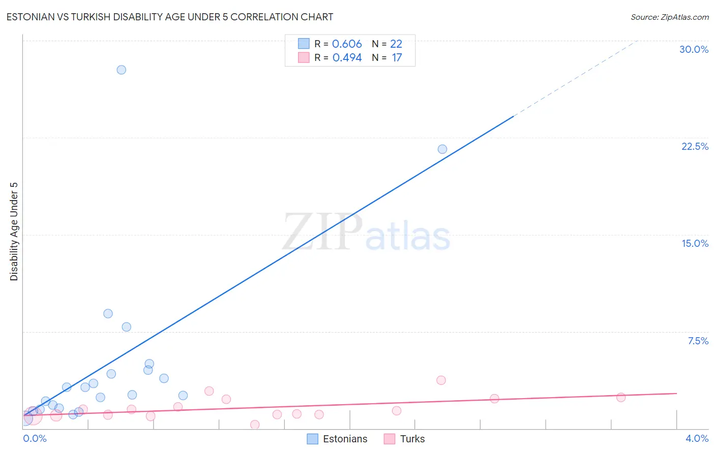 Estonian vs Turkish Disability Age Under 5