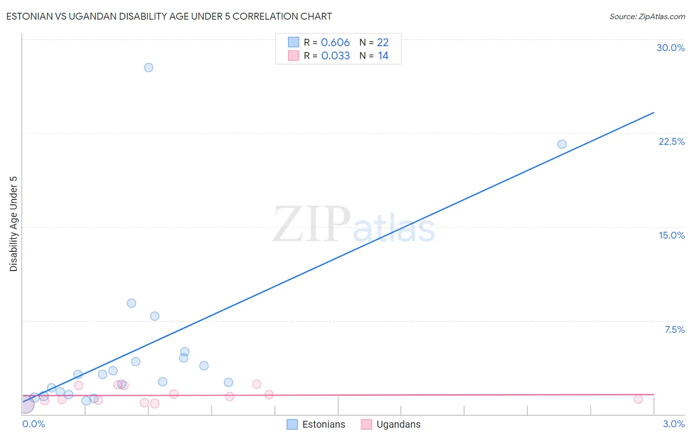Estonian vs Ugandan Disability Age Under 5
