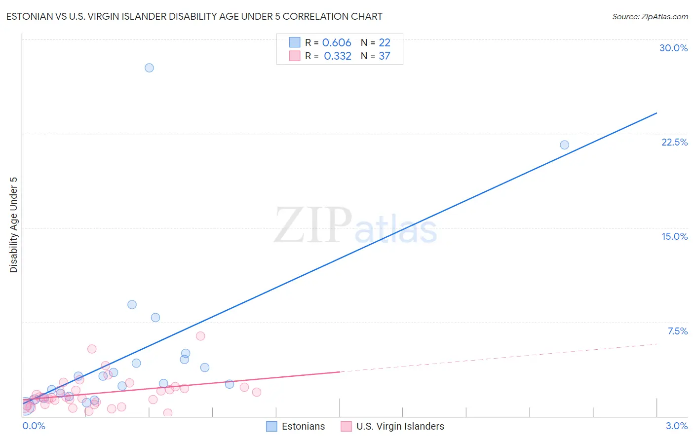 Estonian vs U.S. Virgin Islander Disability Age Under 5