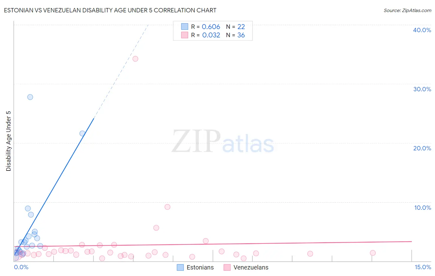 Estonian vs Venezuelan Disability Age Under 5