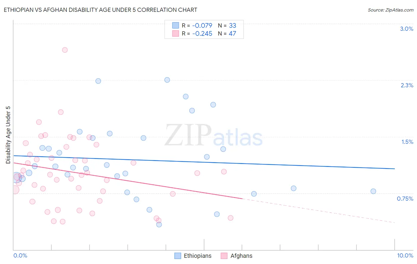 Ethiopian vs Afghan Disability Age Under 5