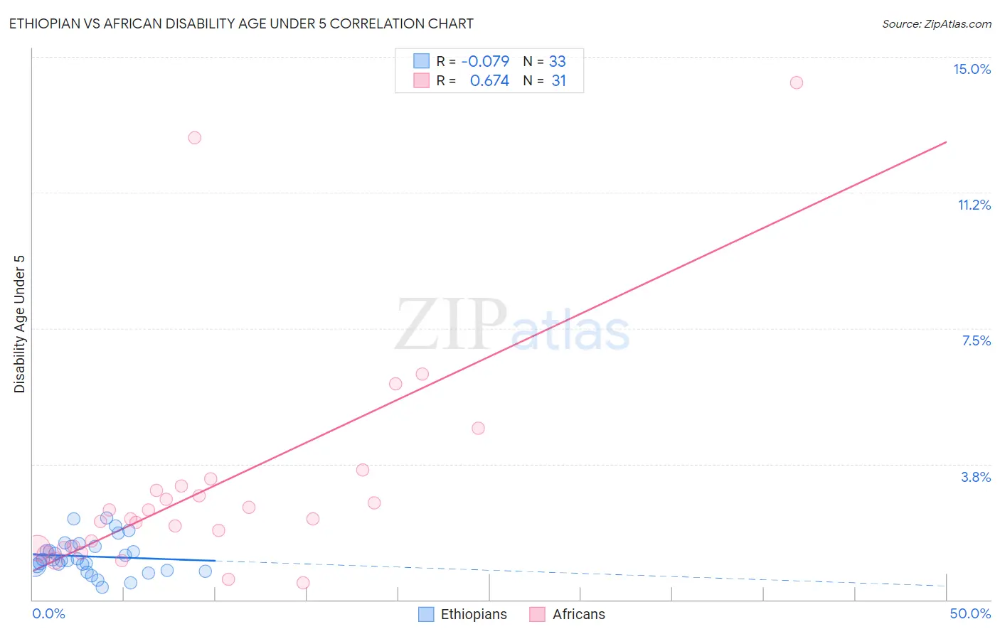 Ethiopian vs African Disability Age Under 5