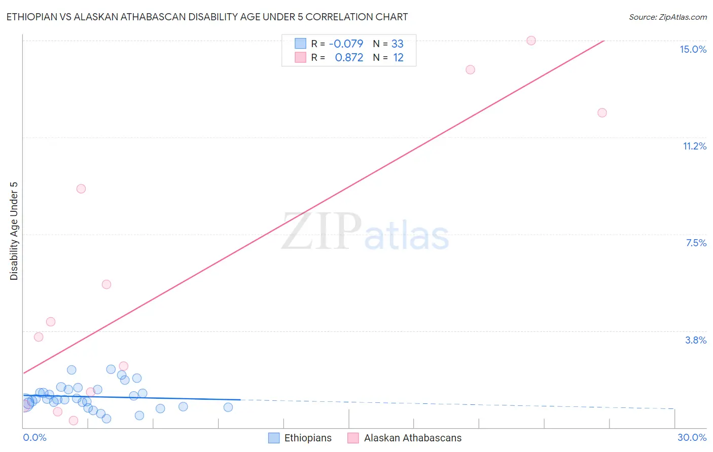Ethiopian vs Alaskan Athabascan Disability Age Under 5