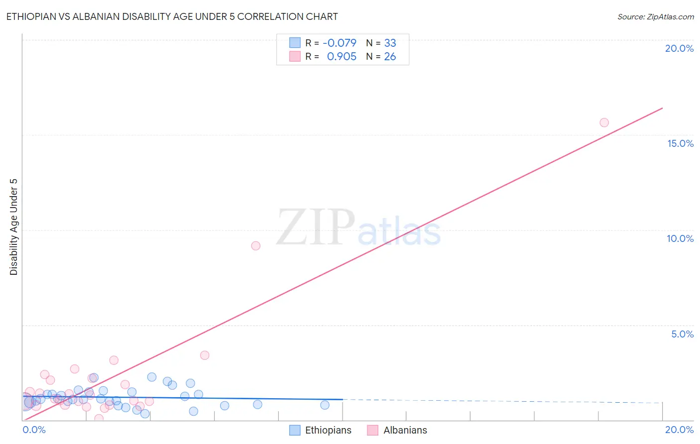 Ethiopian vs Albanian Disability Age Under 5