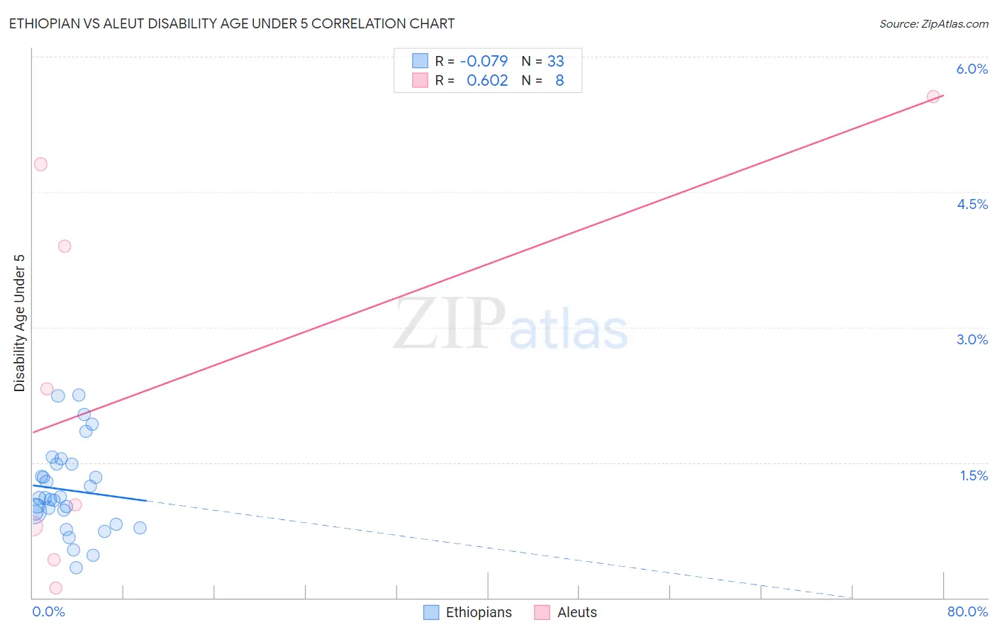 Ethiopian vs Aleut Disability Age Under 5
