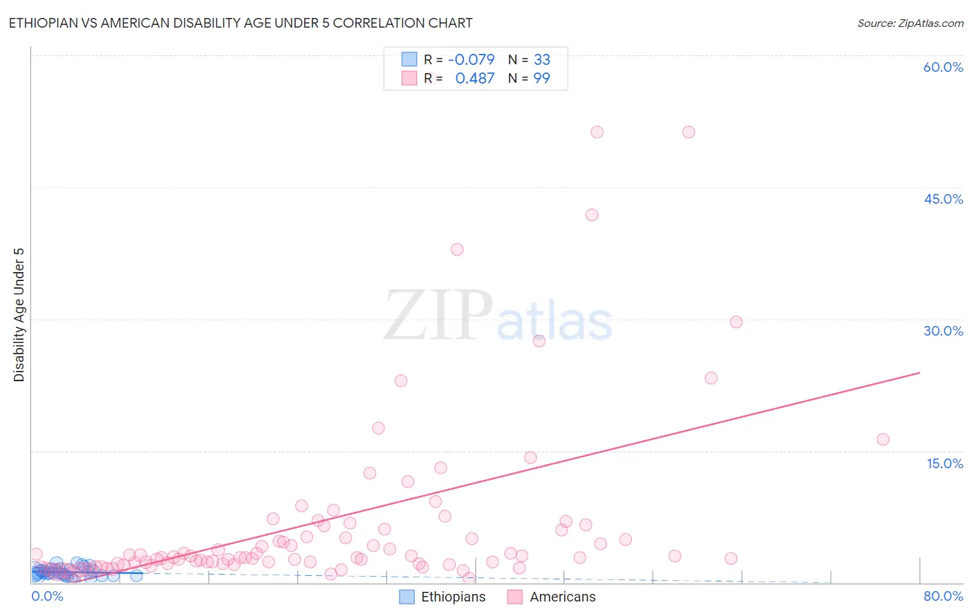 Ethiopian vs American Disability Age Under 5