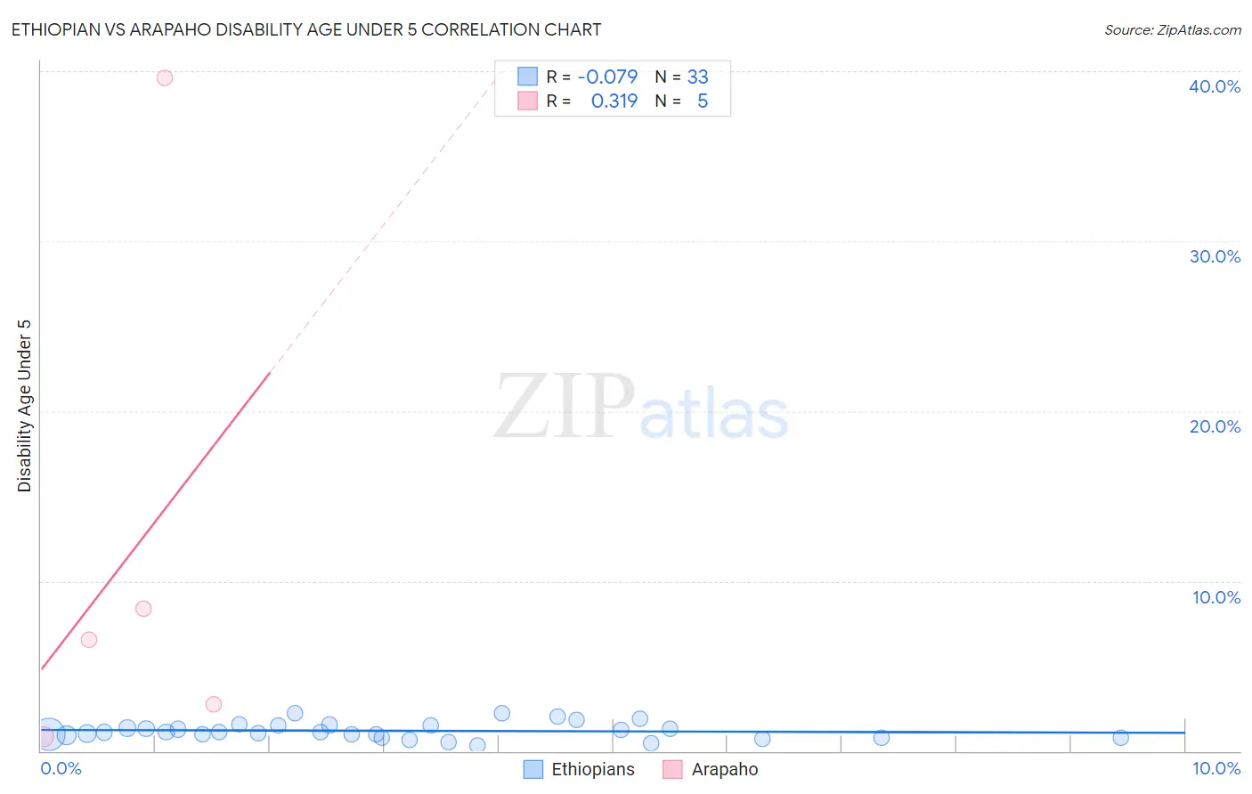 Ethiopian vs Arapaho Disability Age Under 5