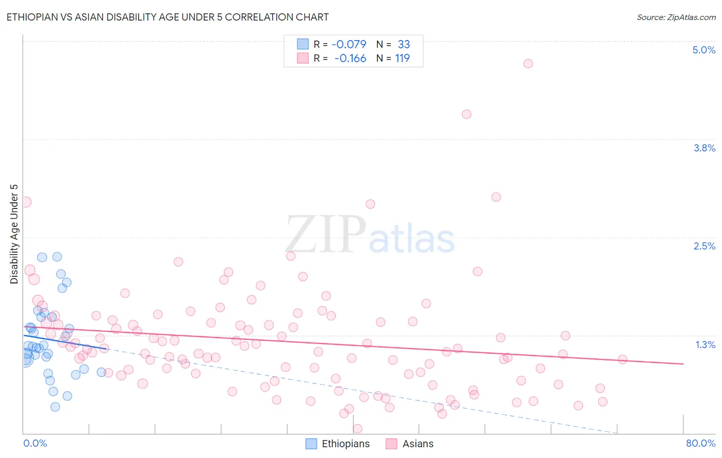 Ethiopian vs Asian Disability Age Under 5