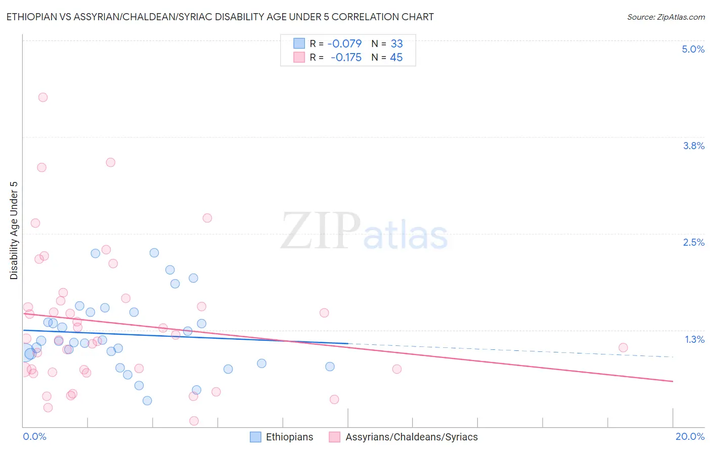 Ethiopian vs Assyrian/Chaldean/Syriac Disability Age Under 5