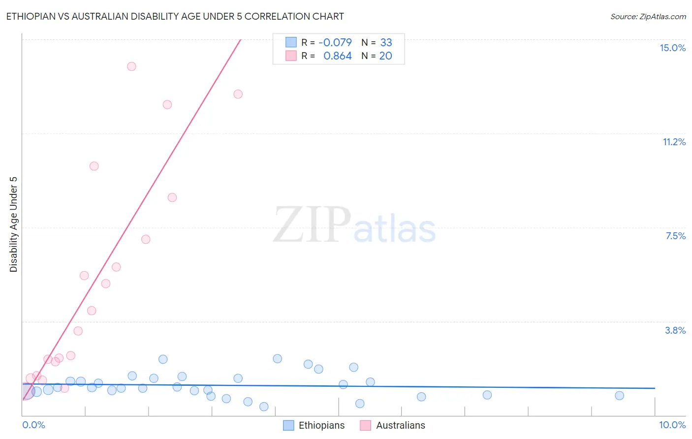 Ethiopian vs Australian Disability Age Under 5