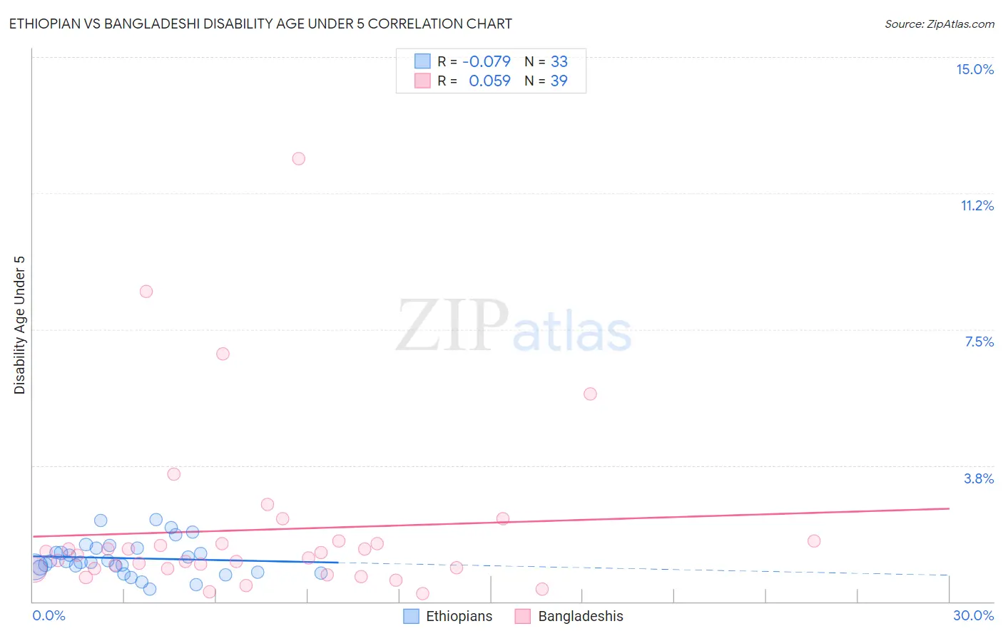 Ethiopian vs Bangladeshi Disability Age Under 5