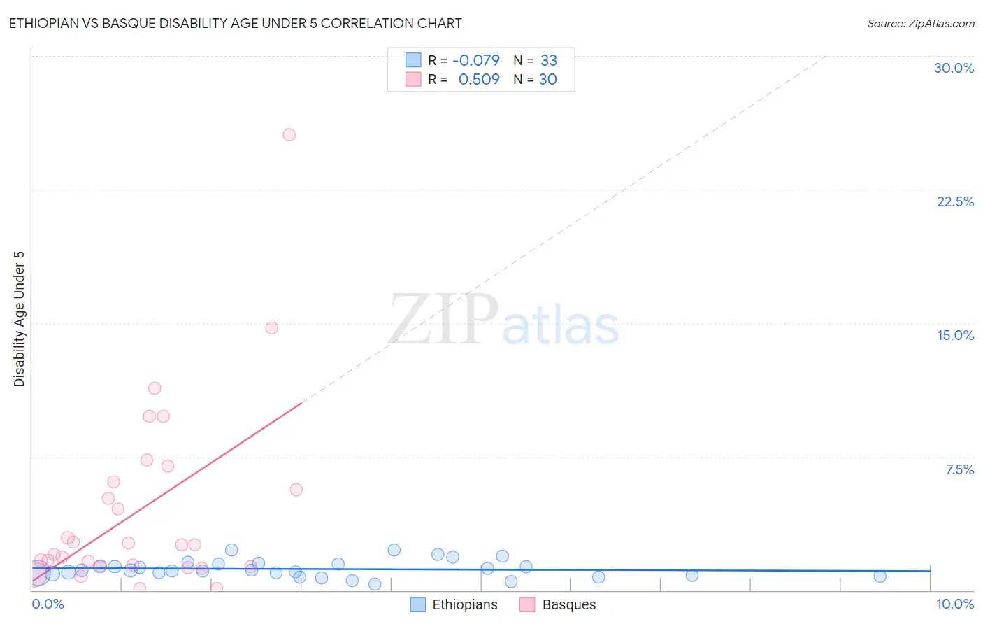 Ethiopian vs Basque Disability Age Under 5
