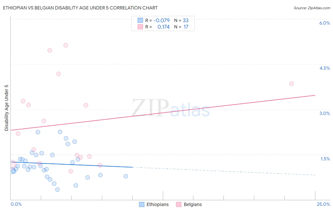 Ethiopian vs Belgian Disability Age Under 5