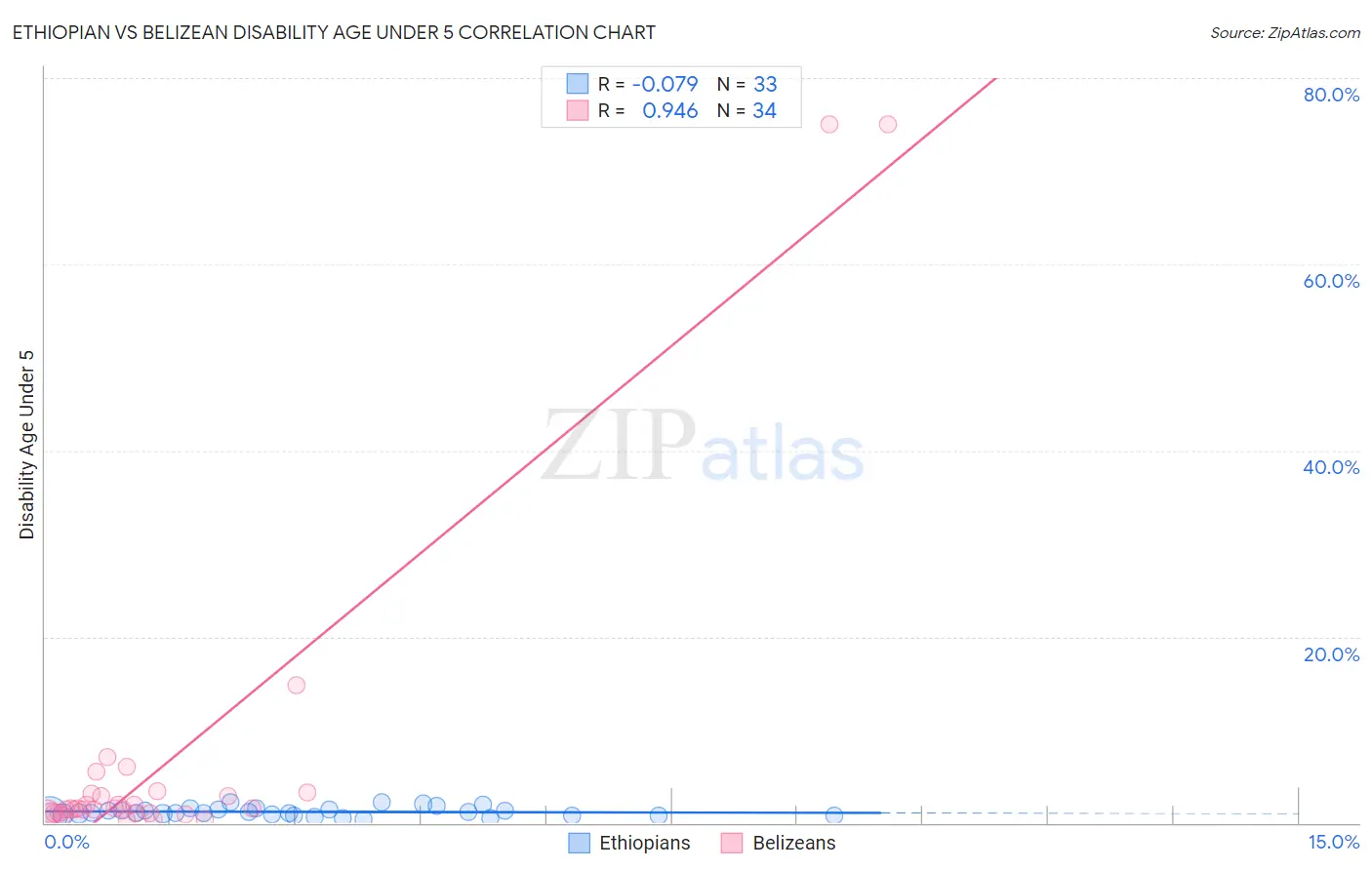 Ethiopian vs Belizean Disability Age Under 5