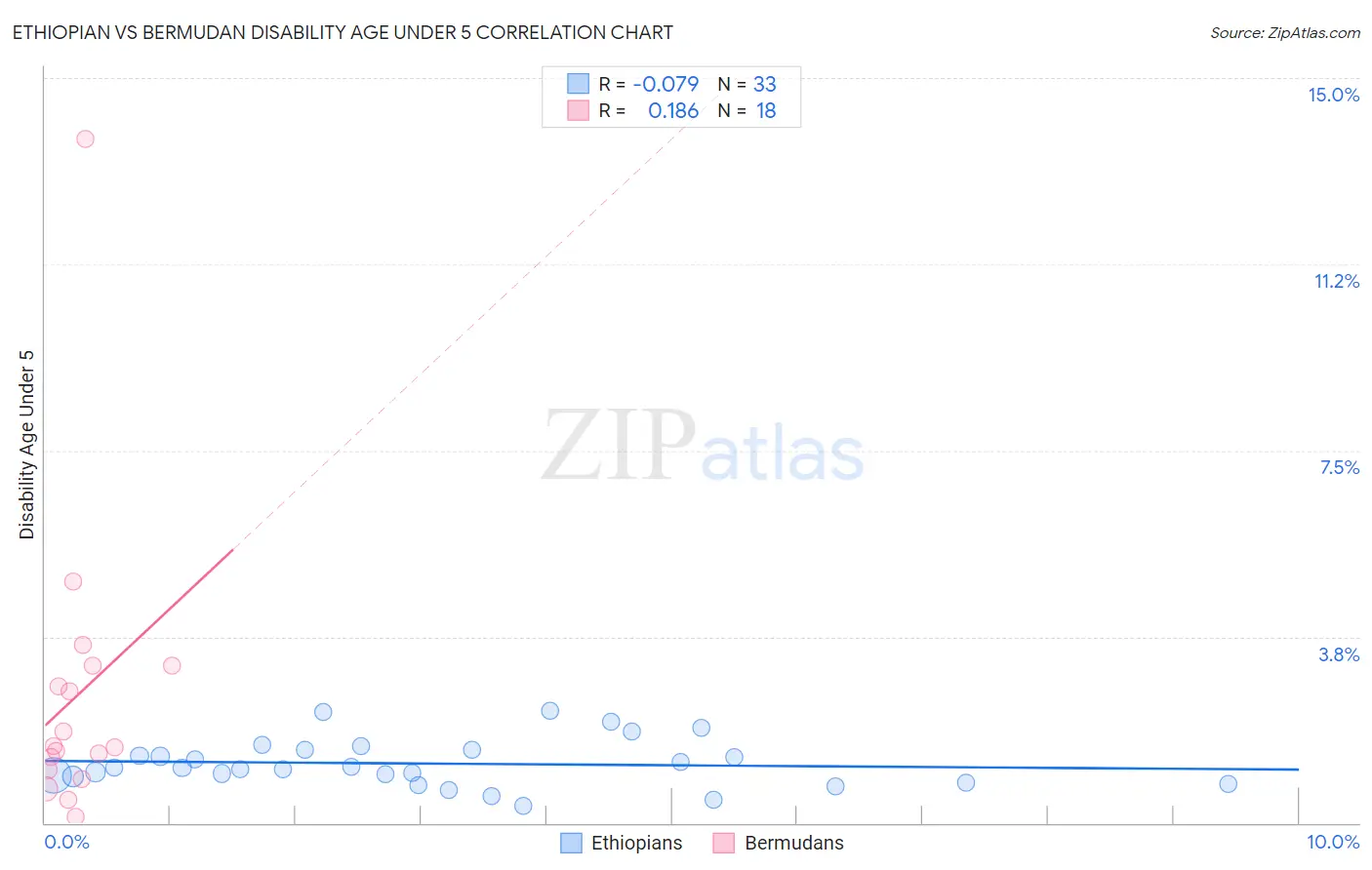 Ethiopian vs Bermudan Disability Age Under 5