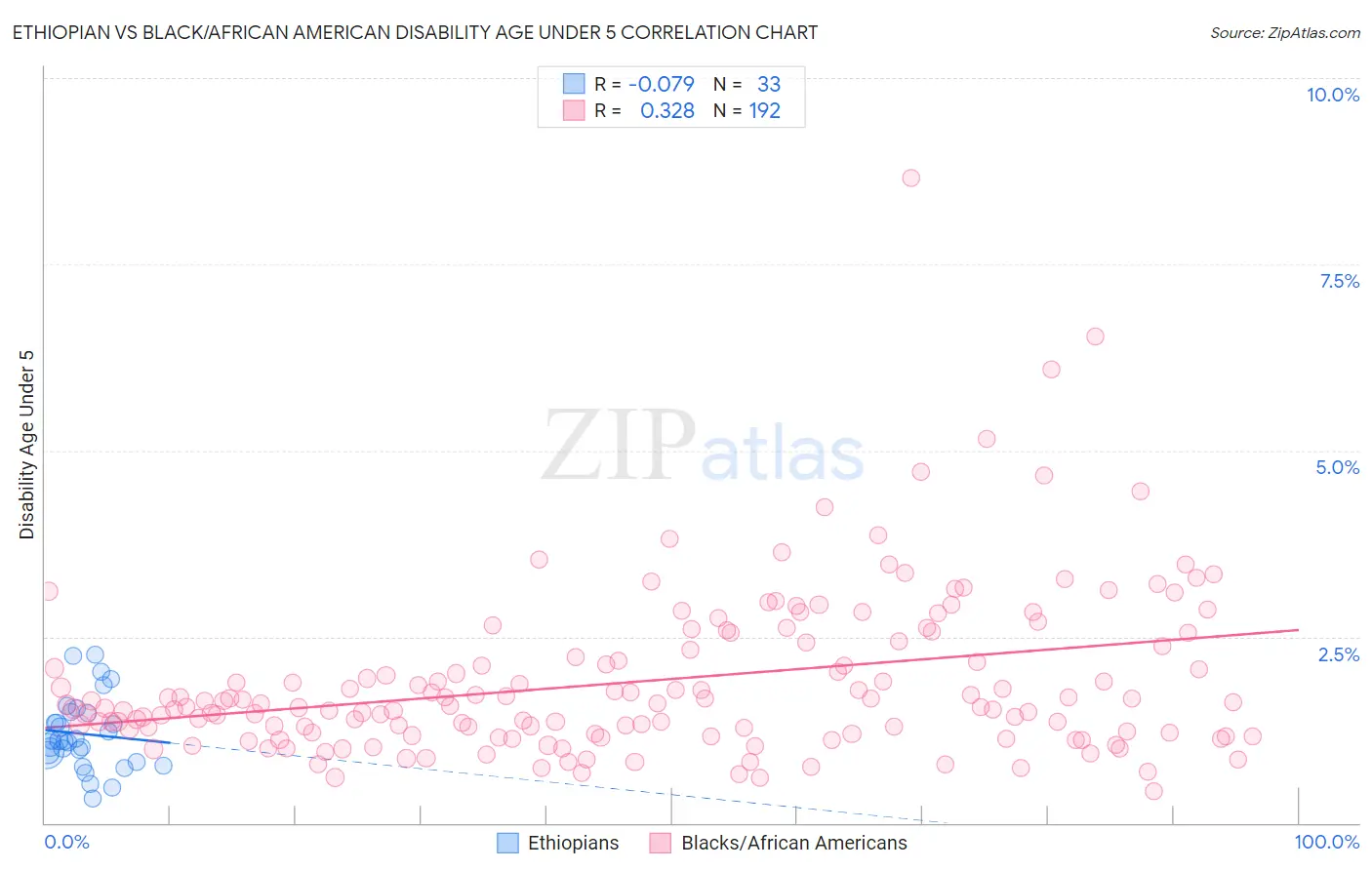 Ethiopian vs Black/African American Disability Age Under 5