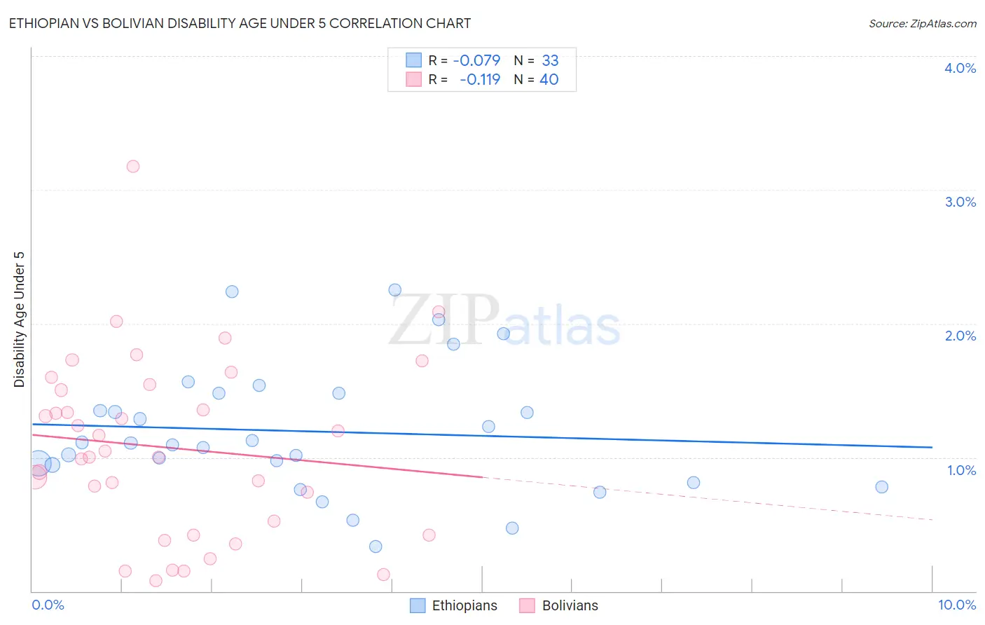 Ethiopian vs Bolivian Disability Age Under 5