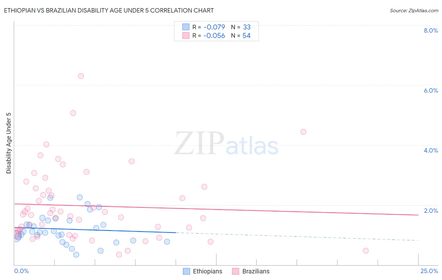 Ethiopian vs Brazilian Disability Age Under 5
