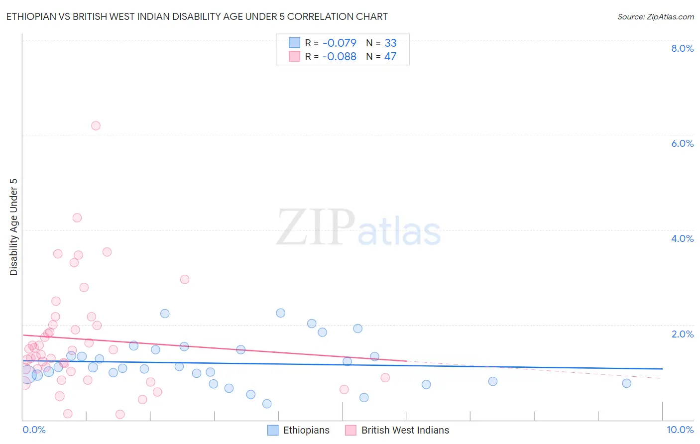 Ethiopian vs British West Indian Disability Age Under 5